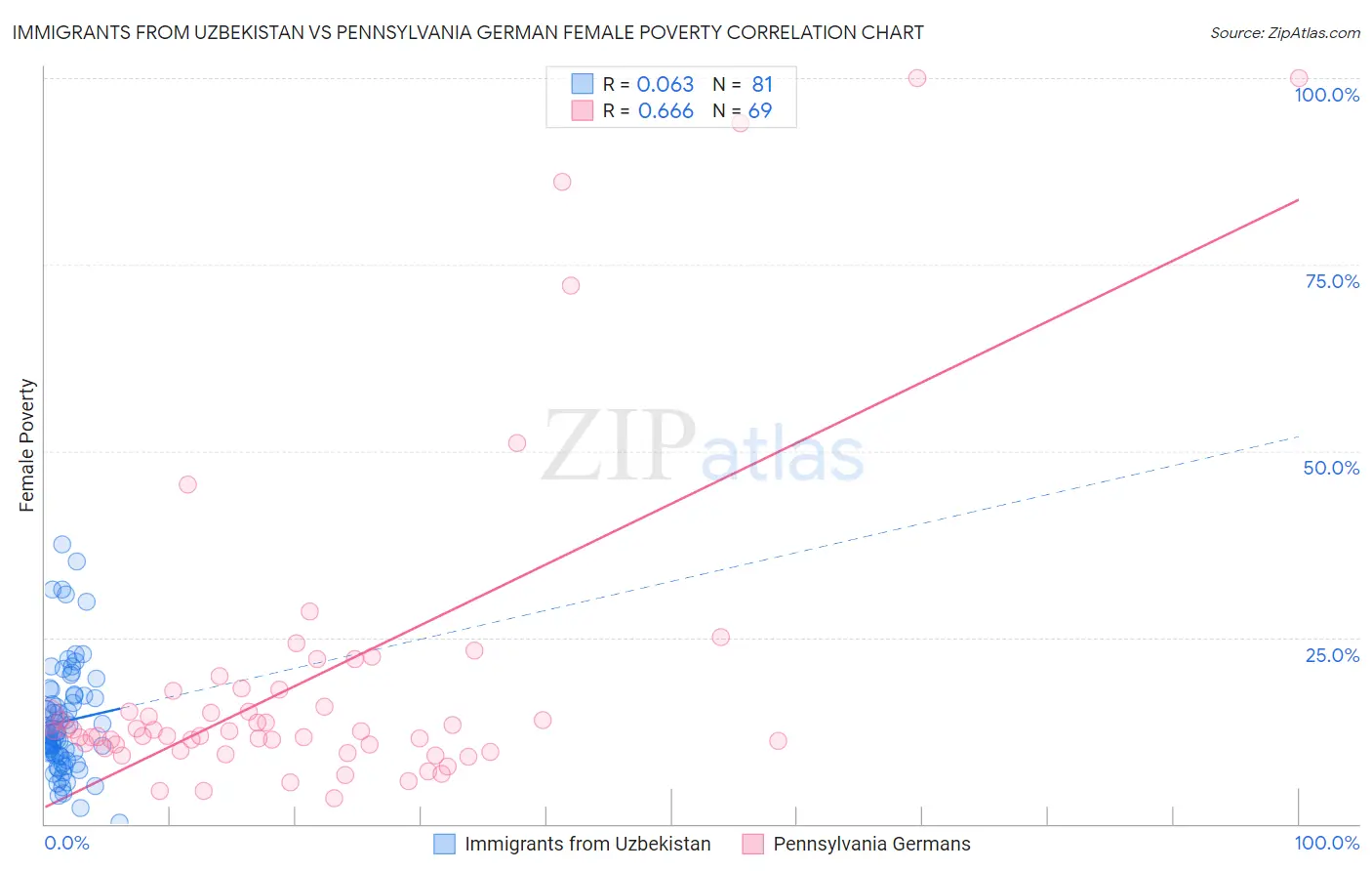 Immigrants from Uzbekistan vs Pennsylvania German Female Poverty