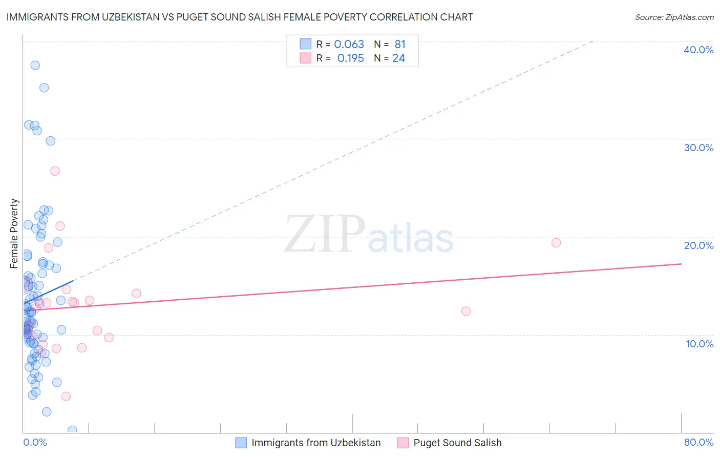Immigrants from Uzbekistan vs Puget Sound Salish Female Poverty