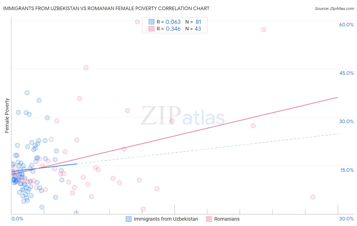 Immigrants from Uzbekistan vs Romanian Female Poverty