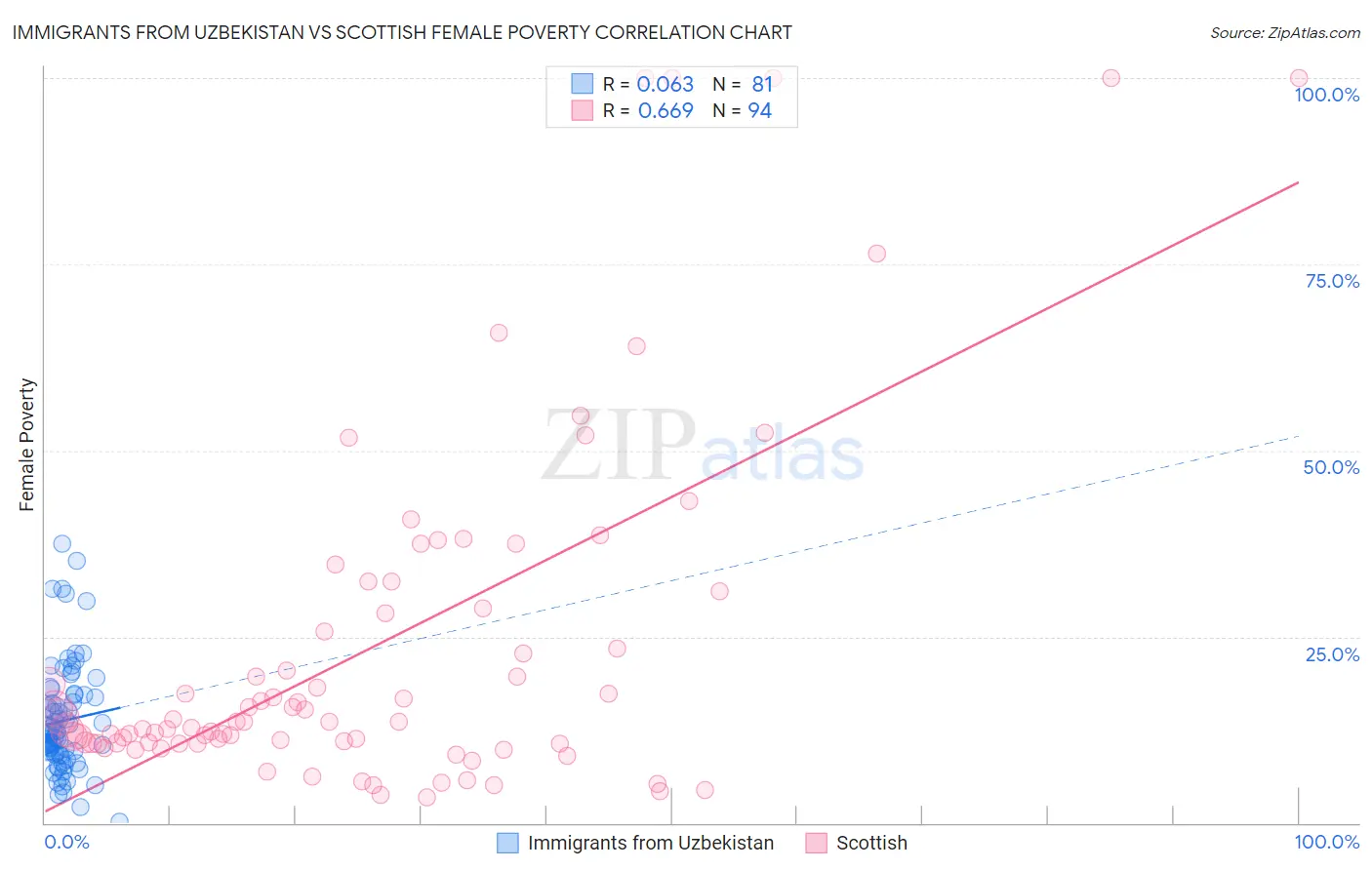 Immigrants from Uzbekistan vs Scottish Female Poverty
