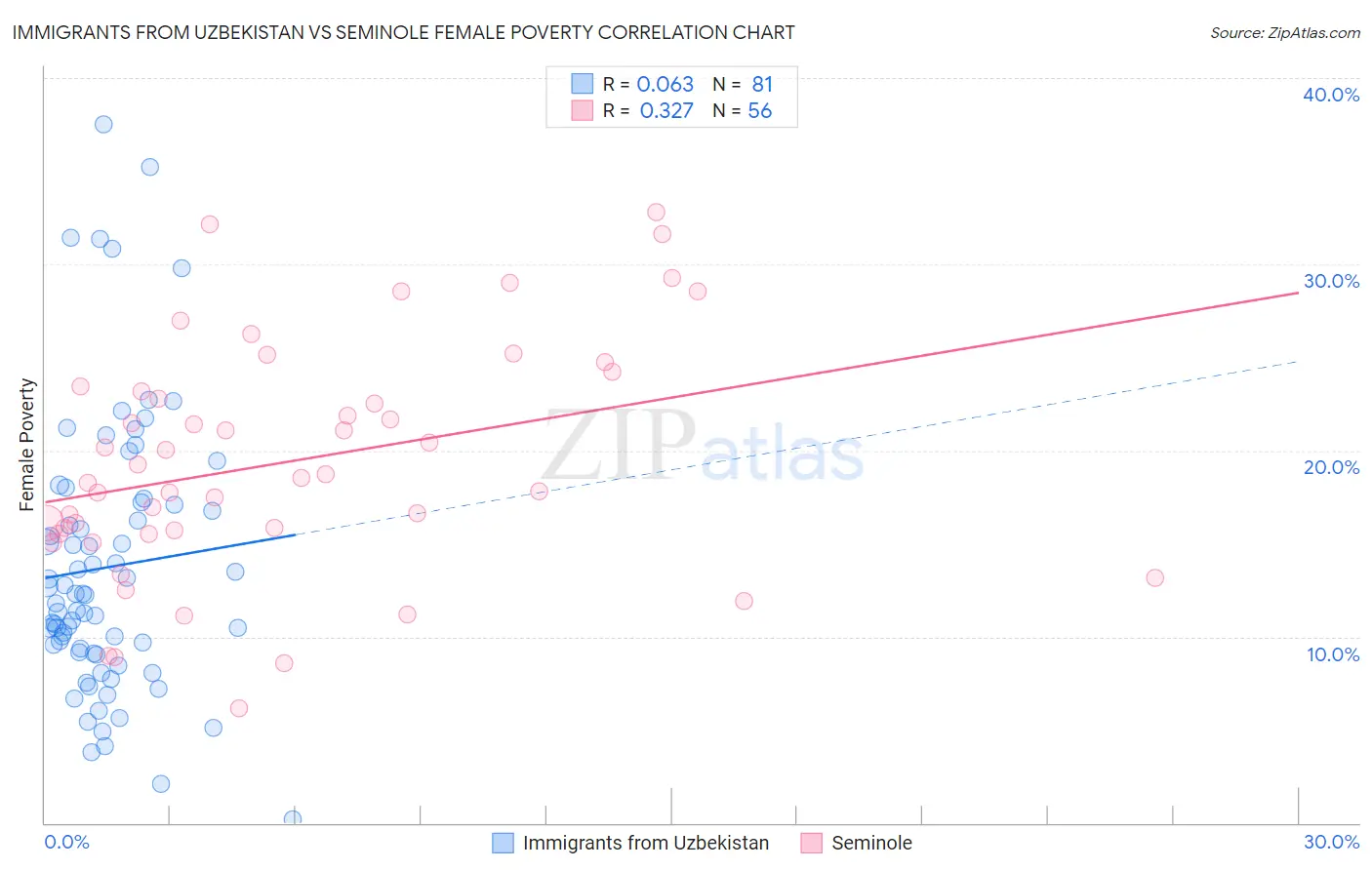 Immigrants from Uzbekistan vs Seminole Female Poverty