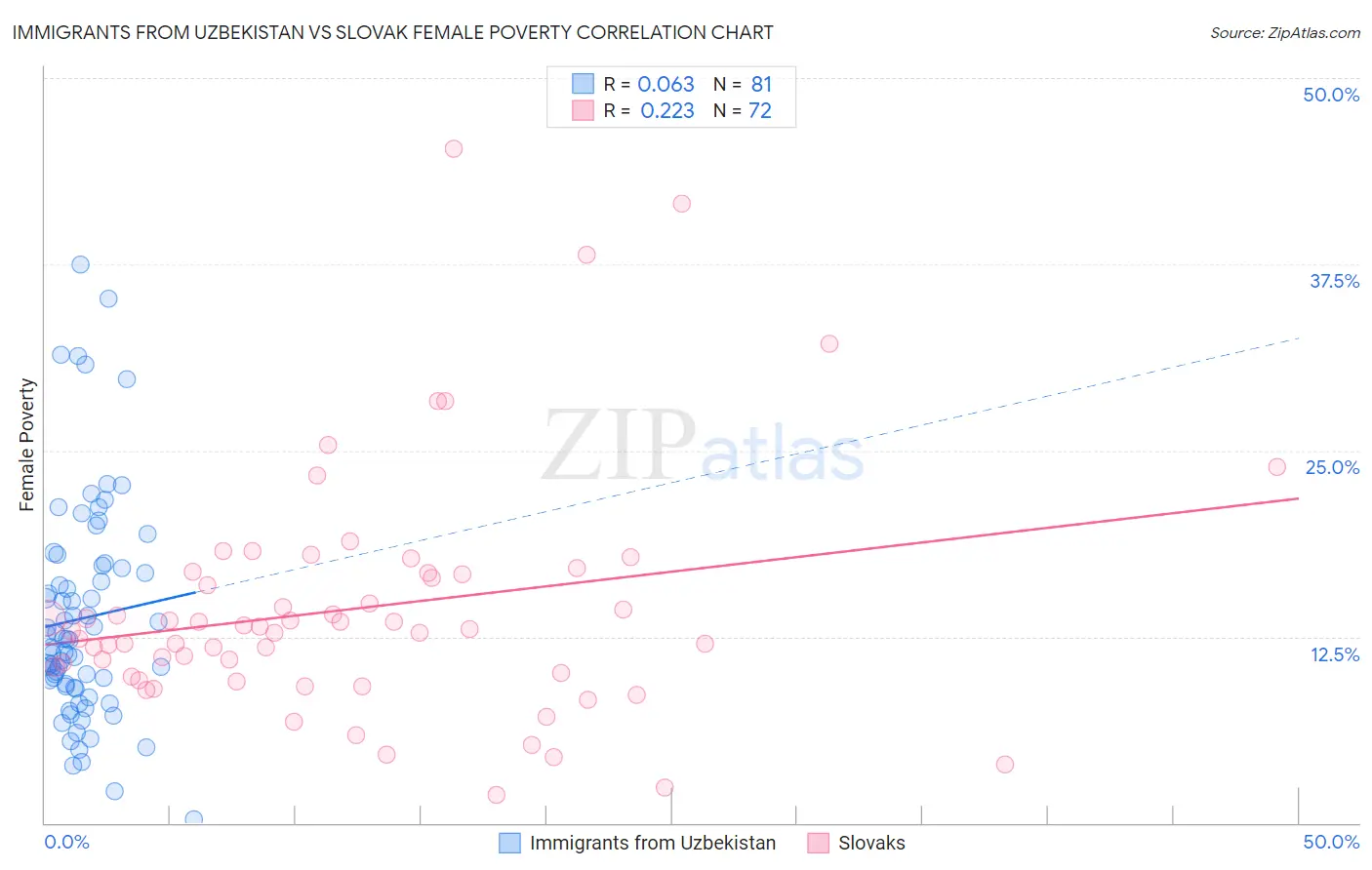 Immigrants from Uzbekistan vs Slovak Female Poverty