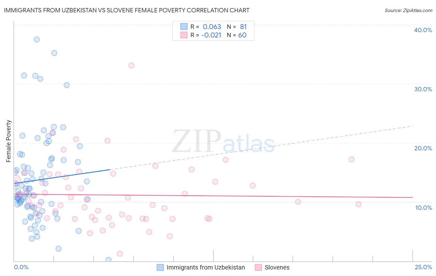 Immigrants from Uzbekistan vs Slovene Female Poverty