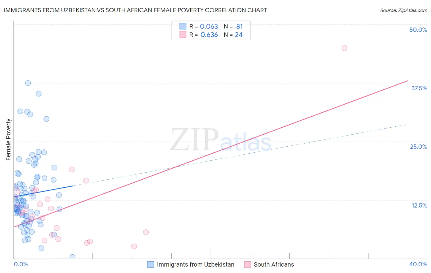 Immigrants from Uzbekistan vs South African Female Poverty