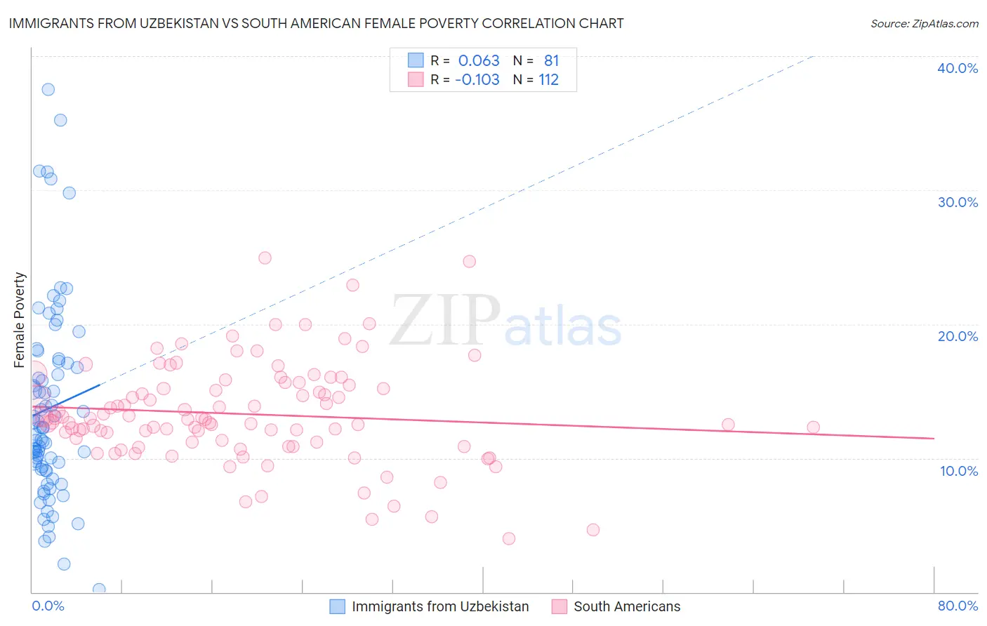Immigrants from Uzbekistan vs South American Female Poverty
