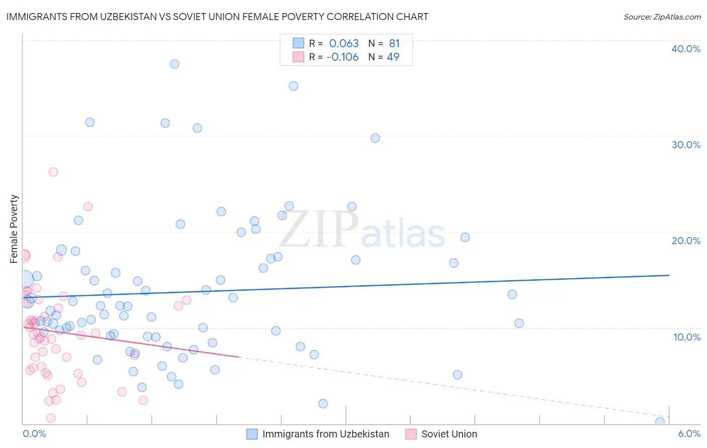 Immigrants from Uzbekistan vs Soviet Union Female Poverty