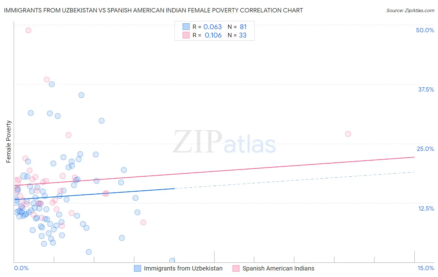 Immigrants from Uzbekistan vs Spanish American Indian Female Poverty