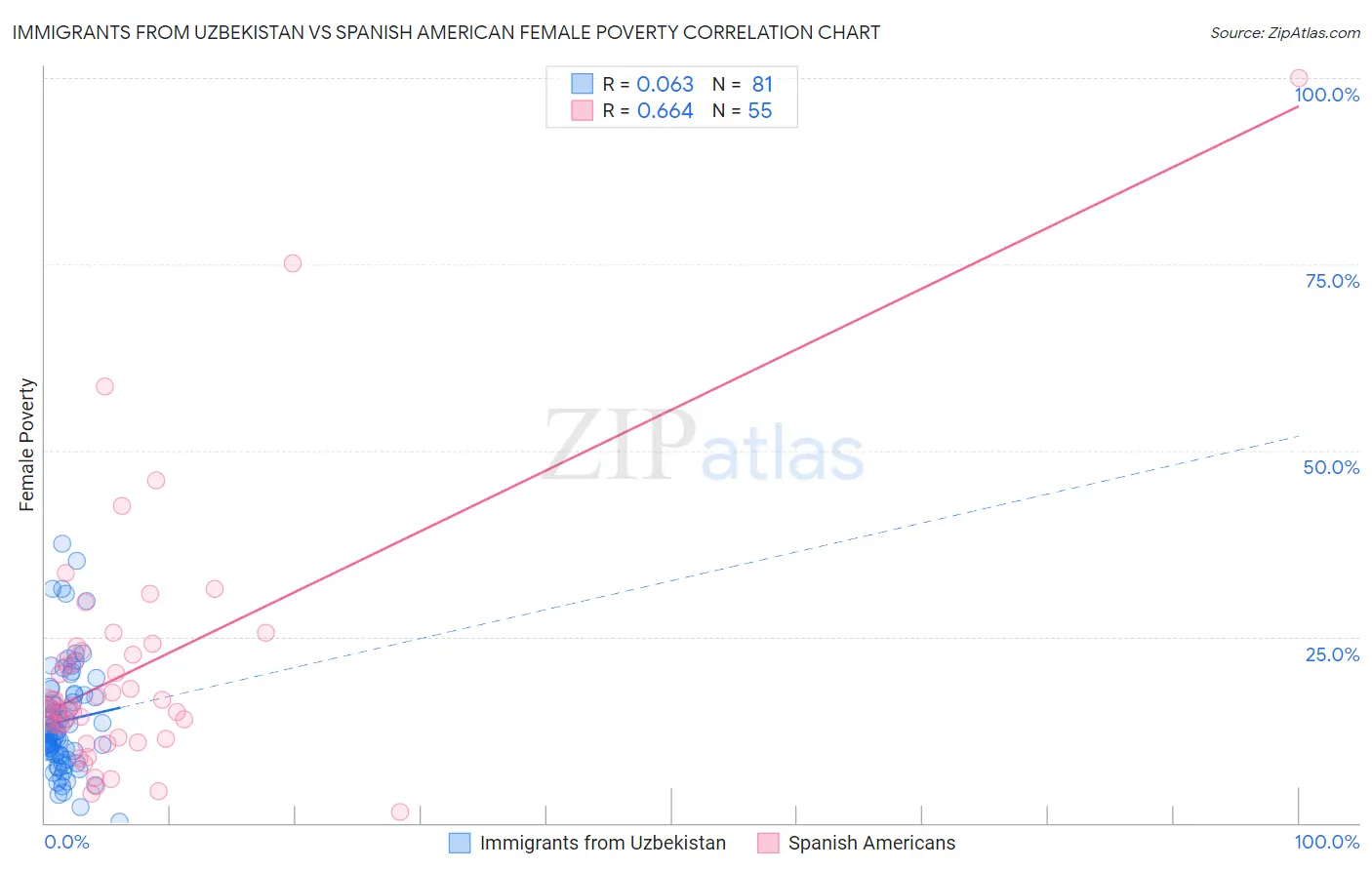 Immigrants from Uzbekistan vs Spanish American Female Poverty