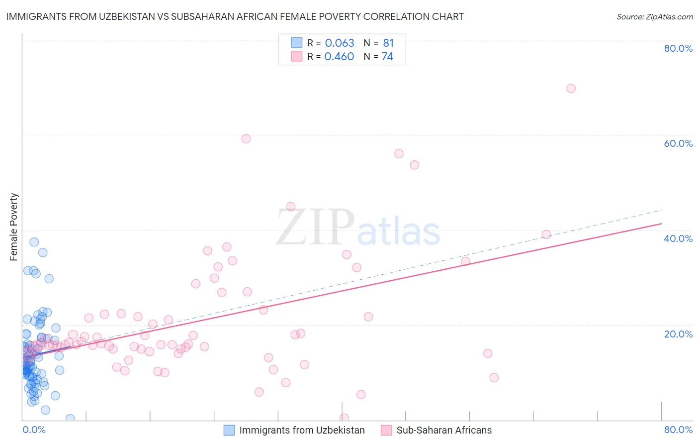 Immigrants from Uzbekistan vs Subsaharan African Female Poverty