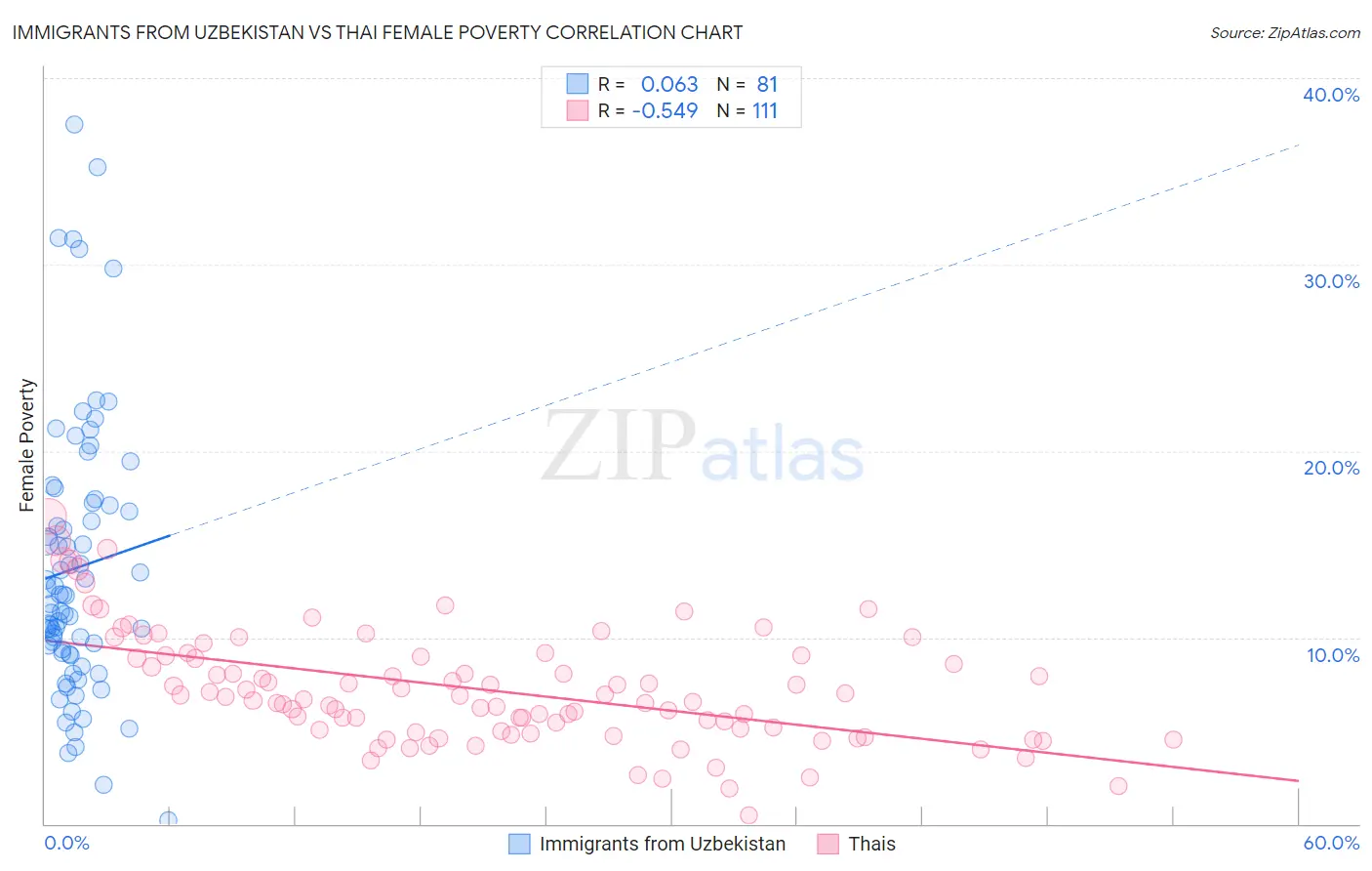 Immigrants from Uzbekistan vs Thai Female Poverty