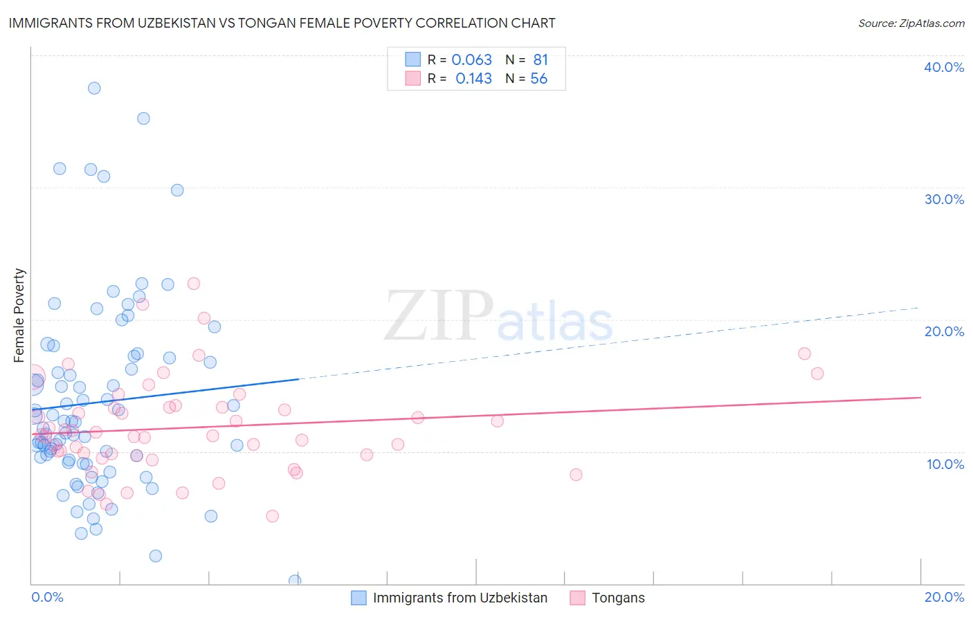Immigrants from Uzbekistan vs Tongan Female Poverty