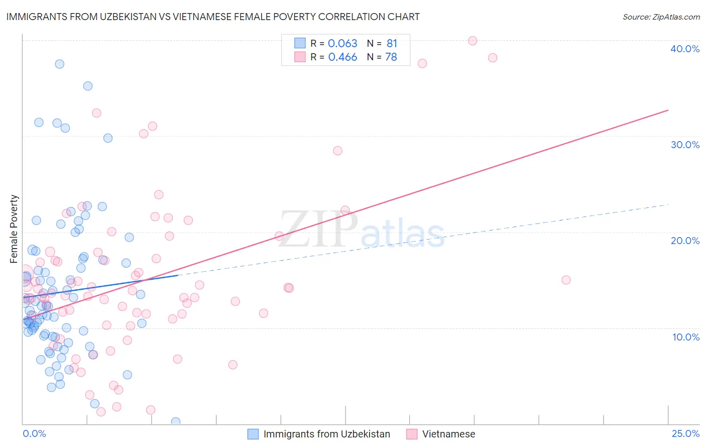 Immigrants from Uzbekistan vs Vietnamese Female Poverty