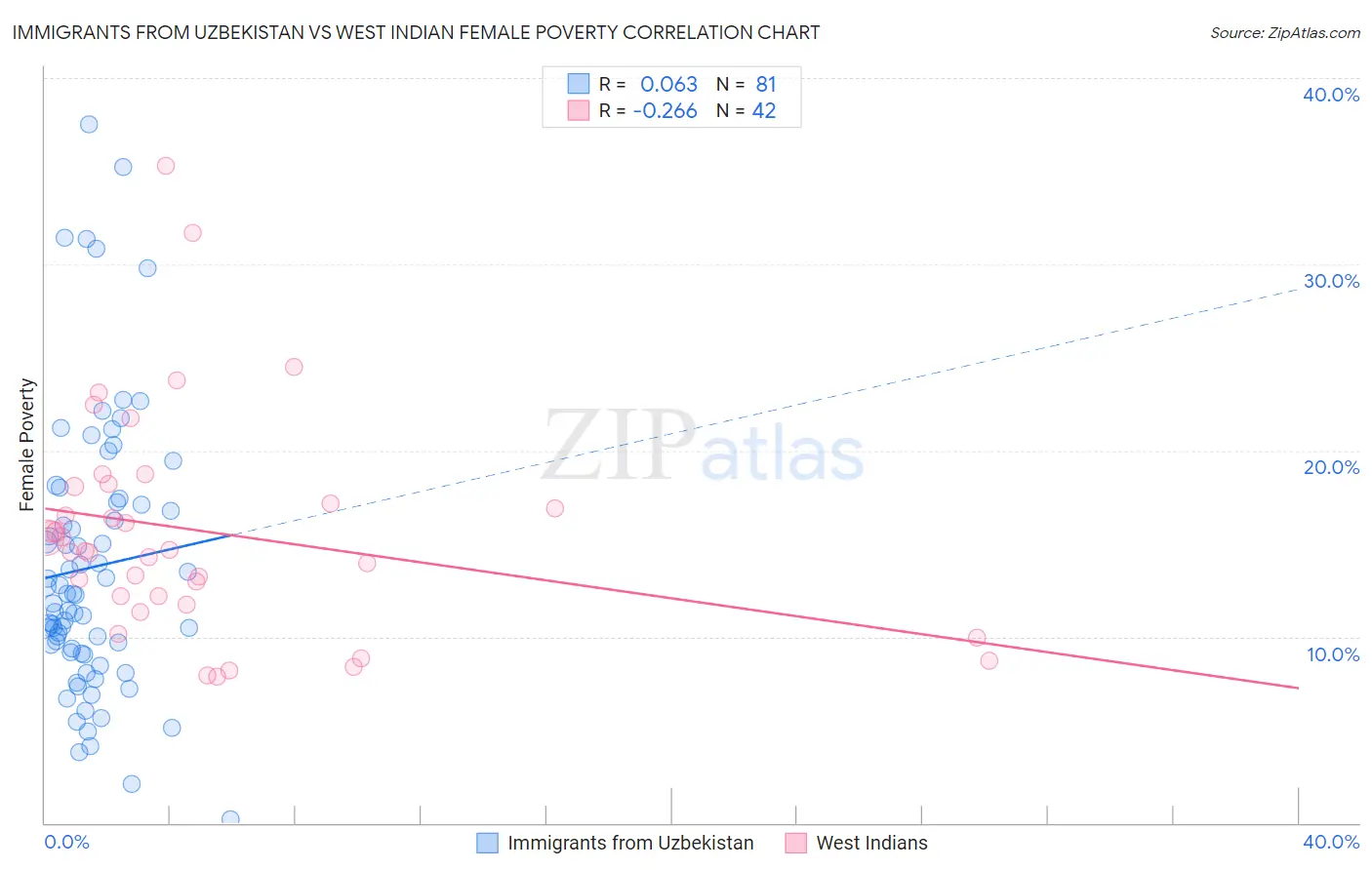 Immigrants from Uzbekistan vs West Indian Female Poverty