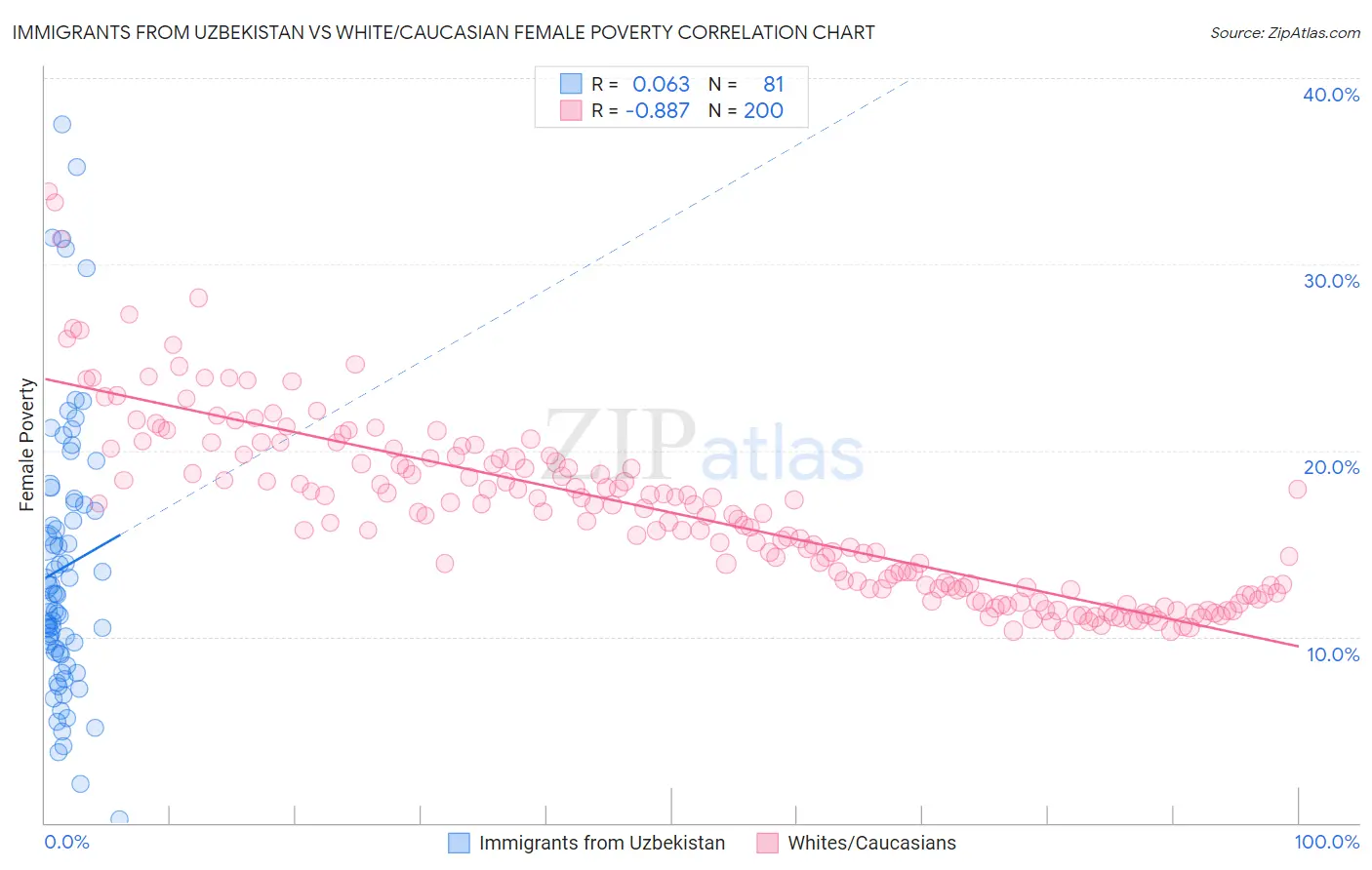 Immigrants from Uzbekistan vs White/Caucasian Female Poverty