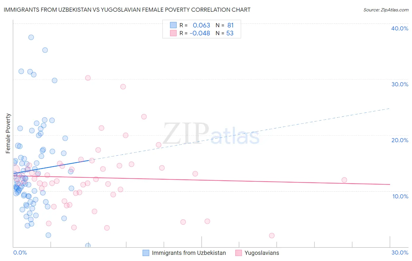 Immigrants from Uzbekistan vs Yugoslavian Female Poverty