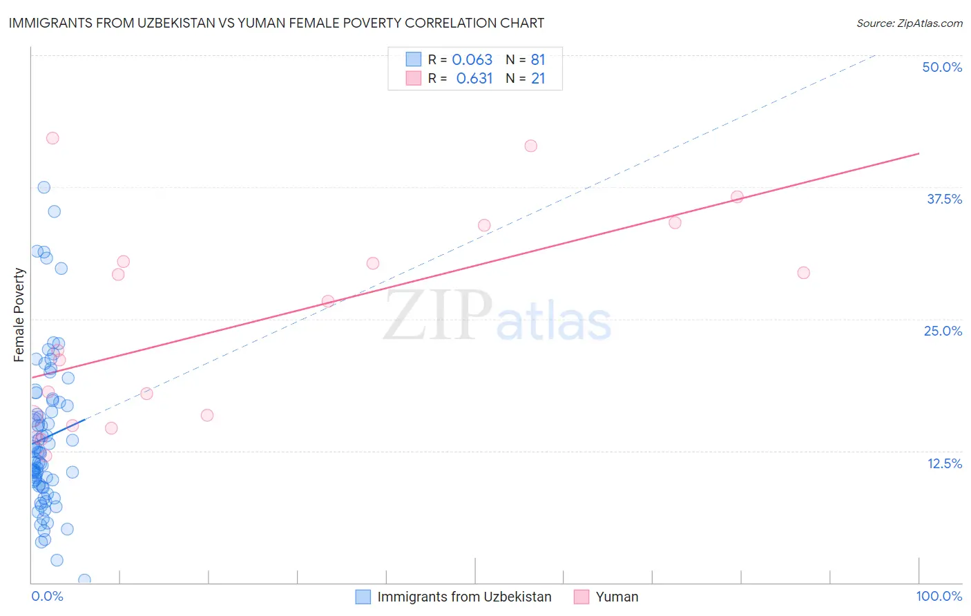 Immigrants from Uzbekistan vs Yuman Female Poverty