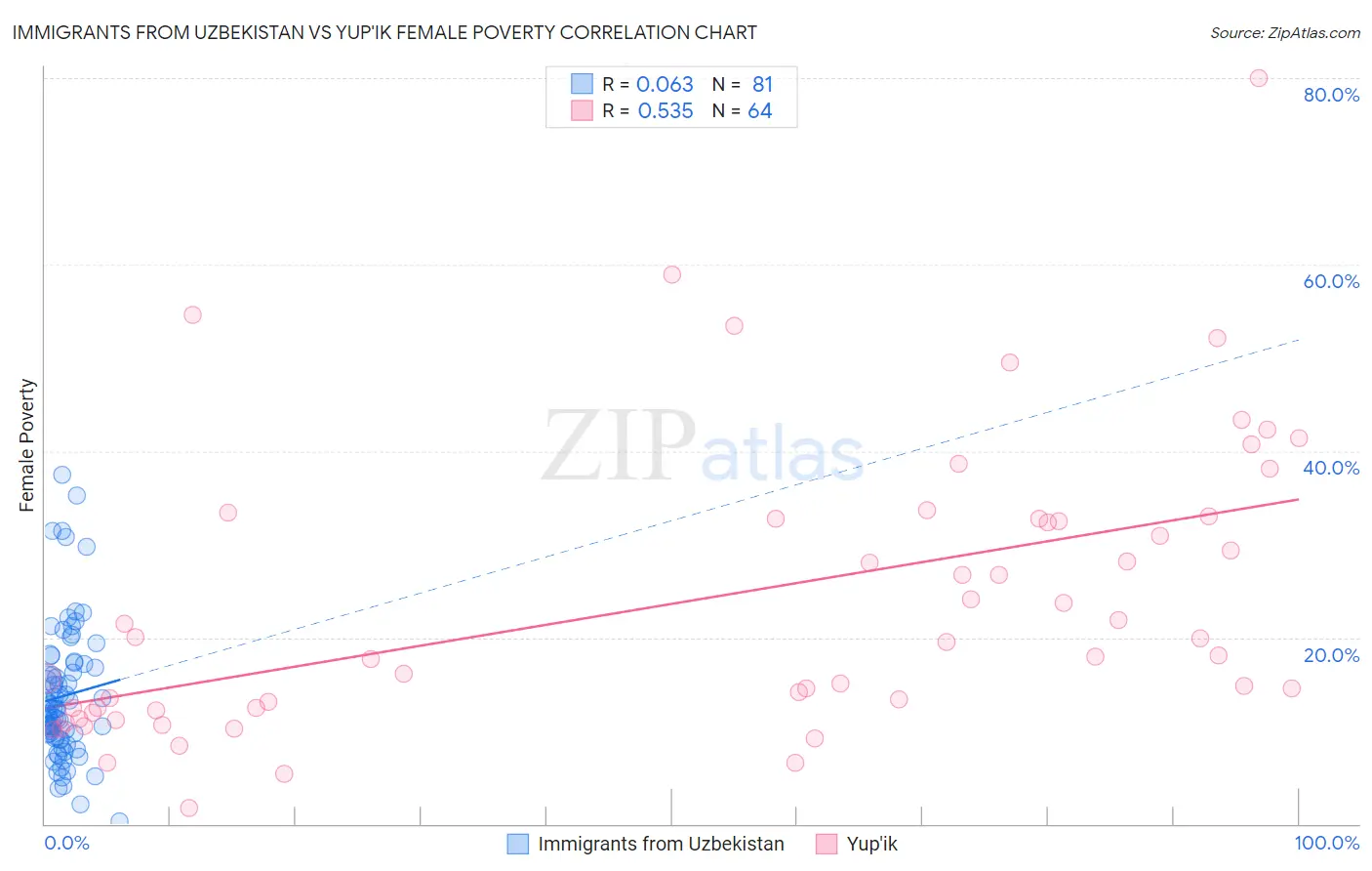 Immigrants from Uzbekistan vs Yup'ik Female Poverty