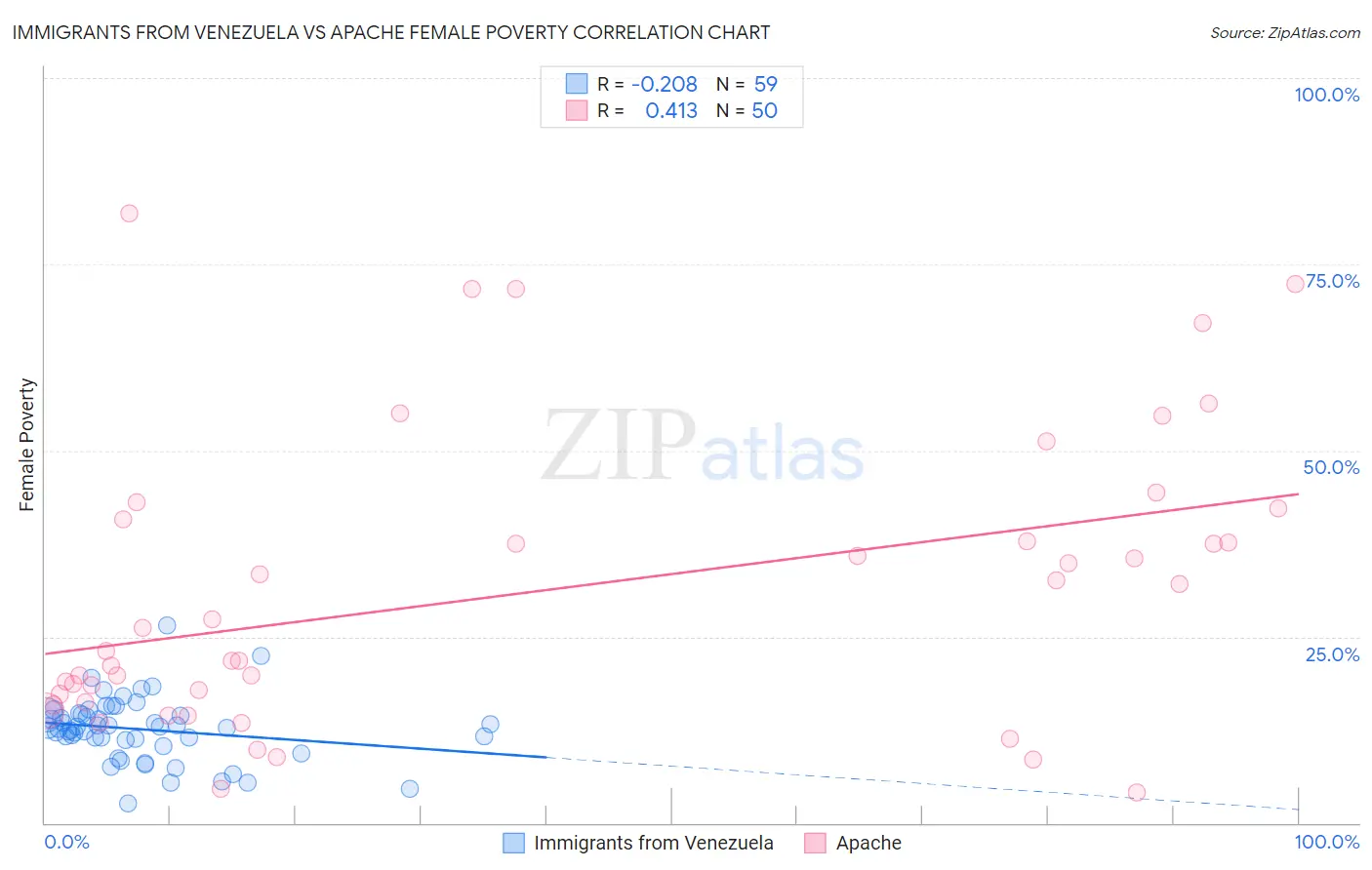 Immigrants from Venezuela vs Apache Female Poverty