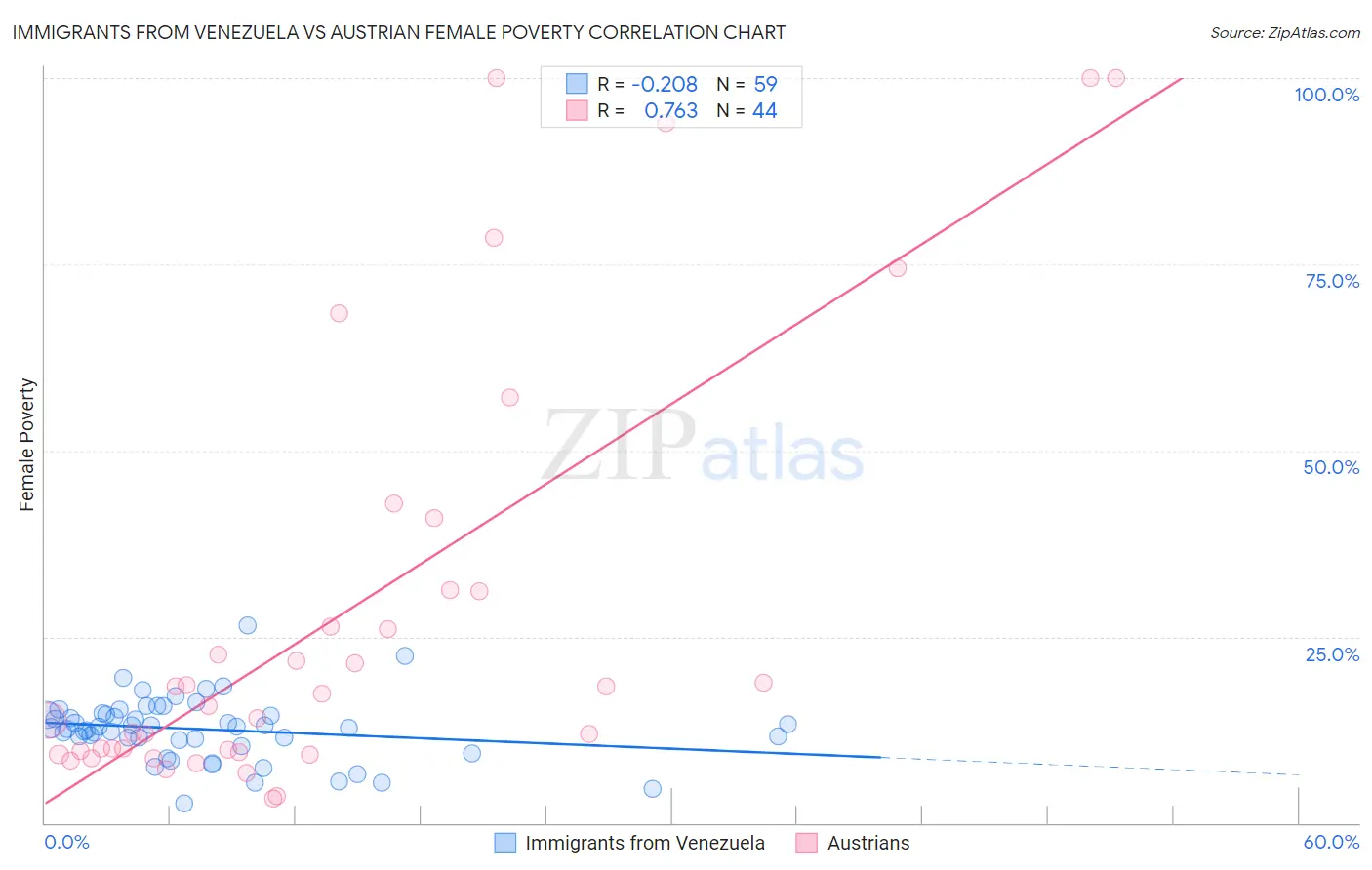 Immigrants from Venezuela vs Austrian Female Poverty