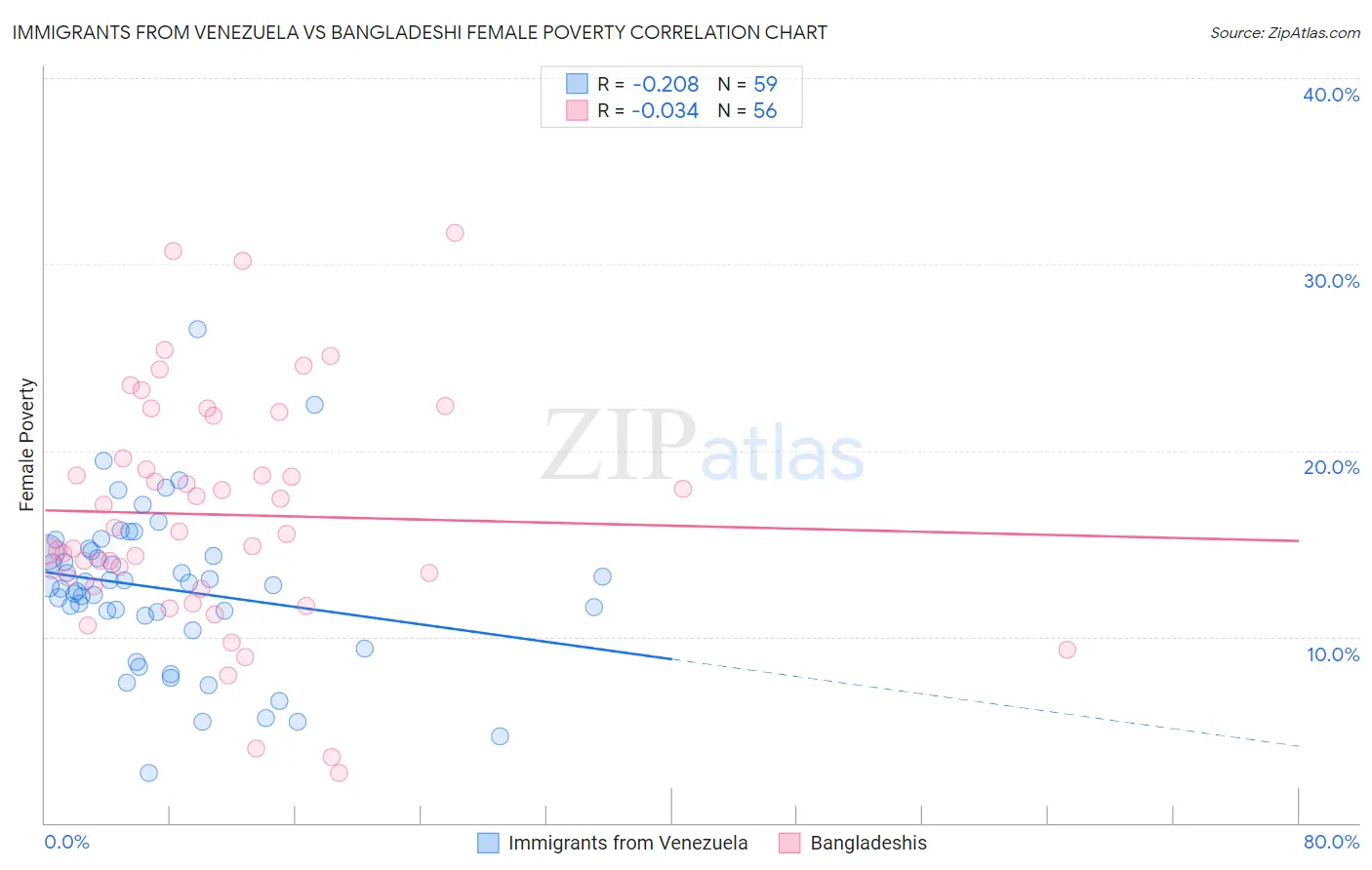 Immigrants from Venezuela vs Bangladeshi Female Poverty