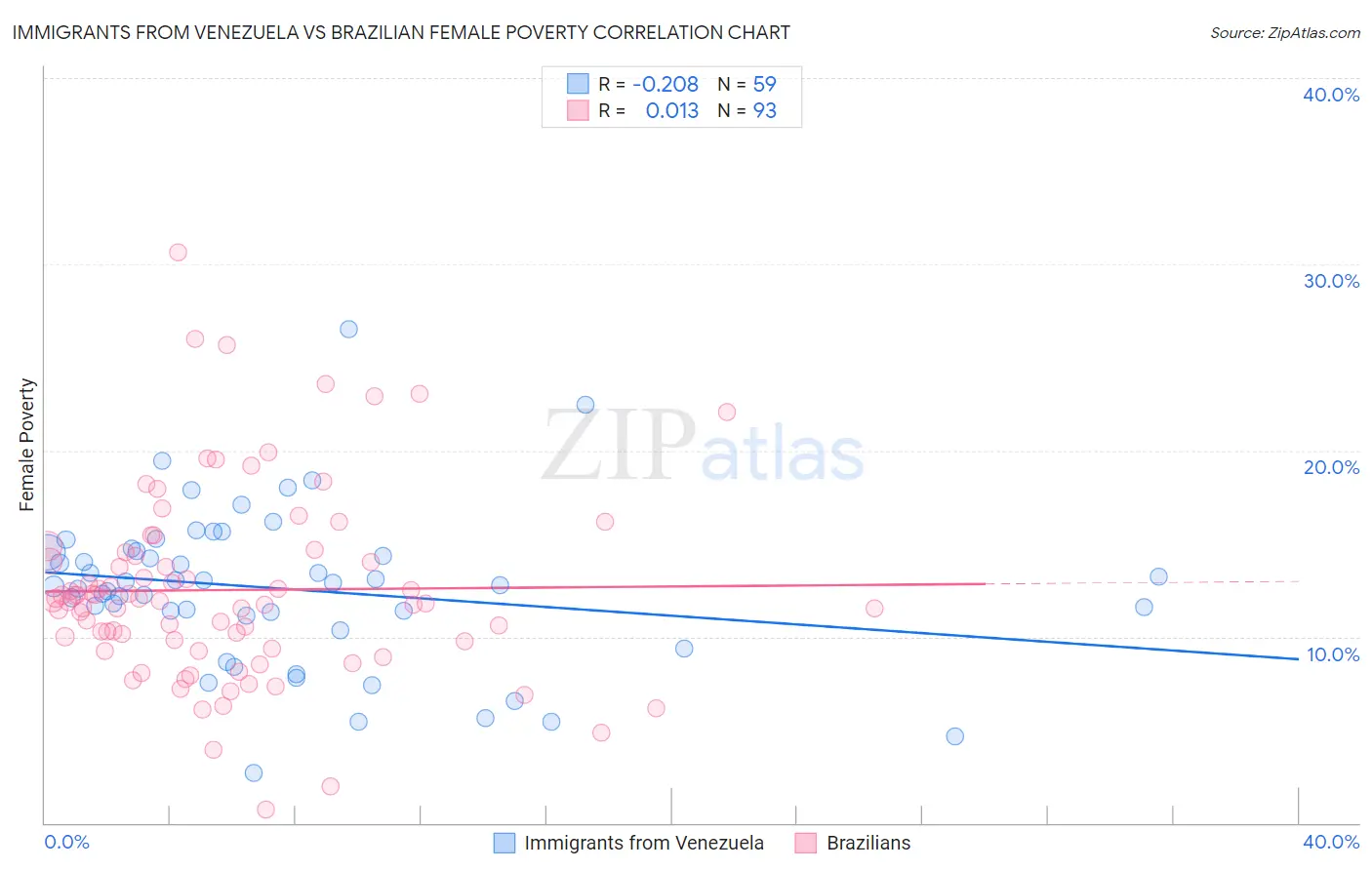 Immigrants from Venezuela vs Brazilian Female Poverty