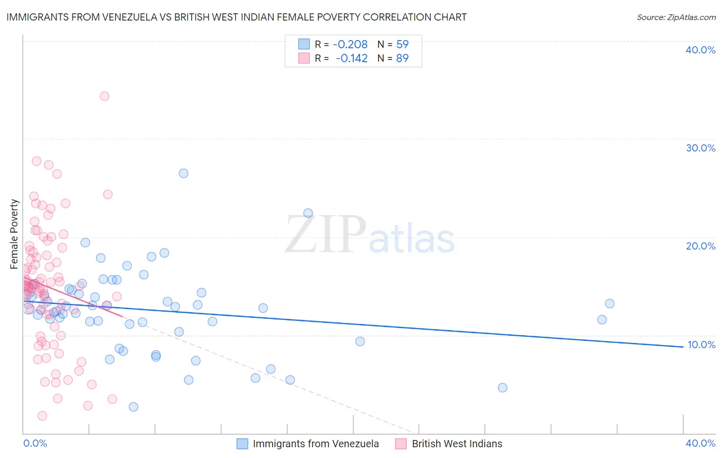 Immigrants from Venezuela vs British West Indian Female Poverty