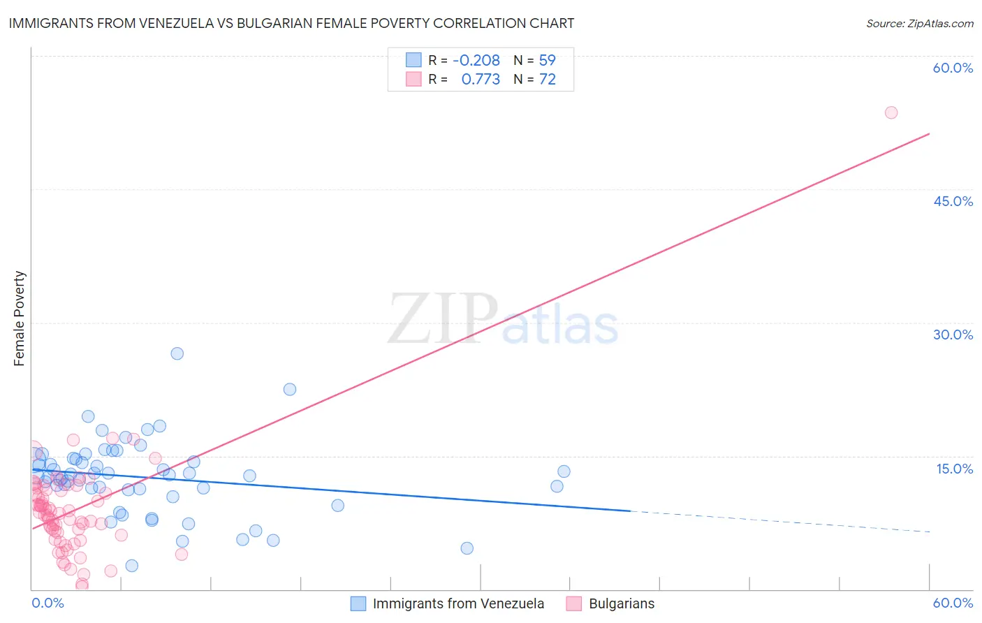 Immigrants from Venezuela vs Bulgarian Female Poverty