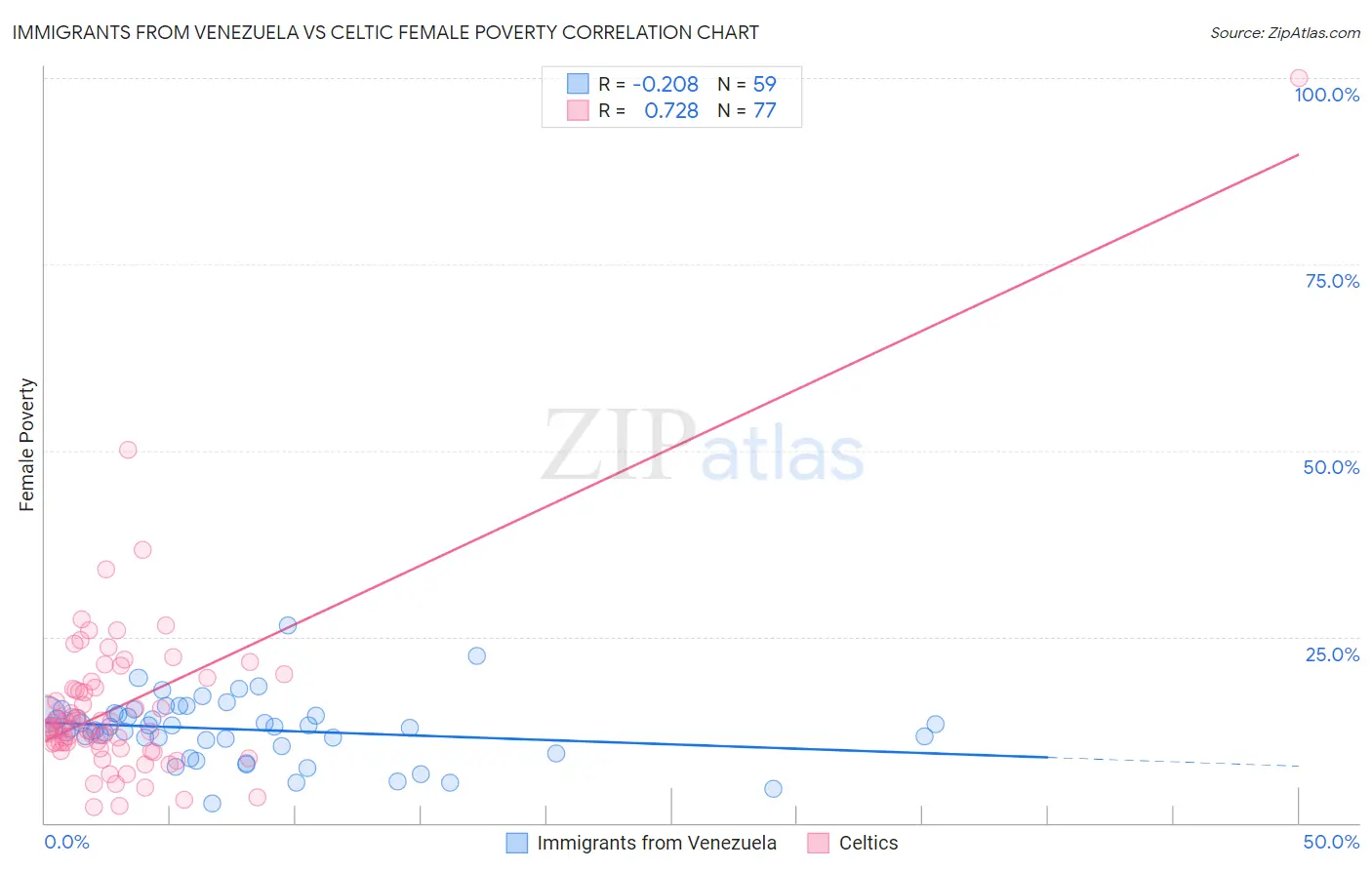 Immigrants from Venezuela vs Celtic Female Poverty