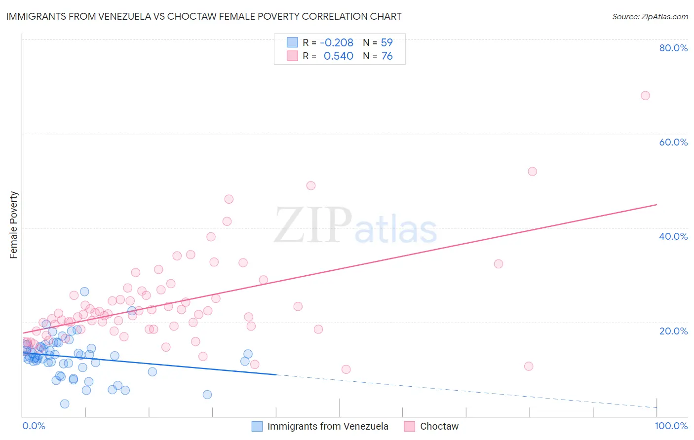 Immigrants from Venezuela vs Choctaw Female Poverty