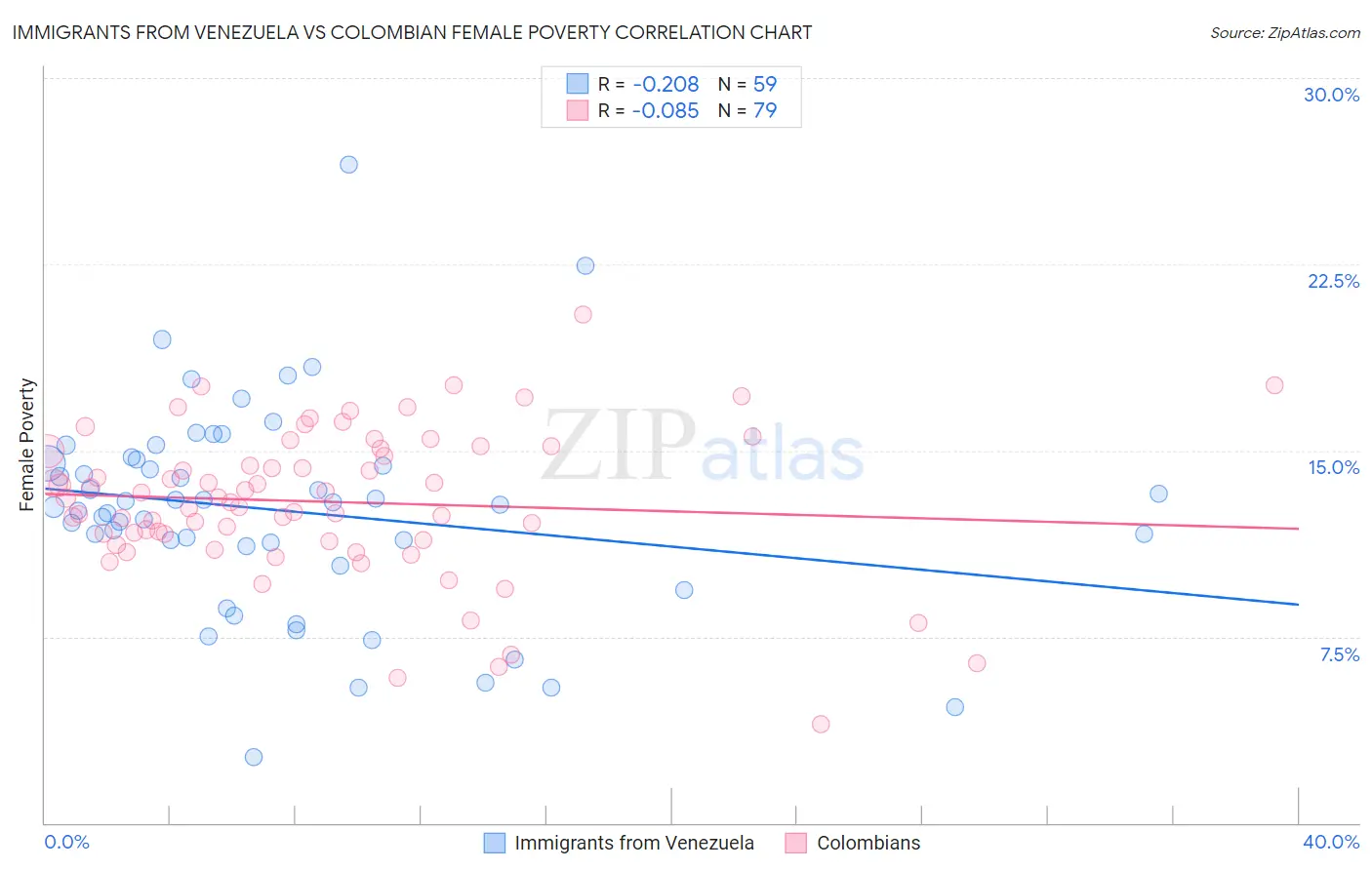 Immigrants from Venezuela vs Colombian Female Poverty
