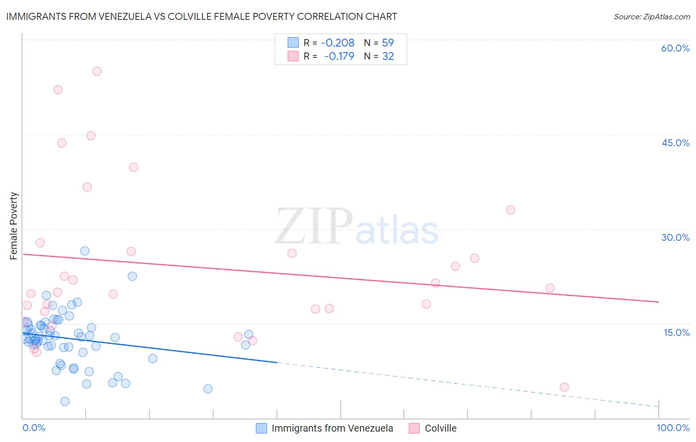 Immigrants from Venezuela vs Colville Female Poverty