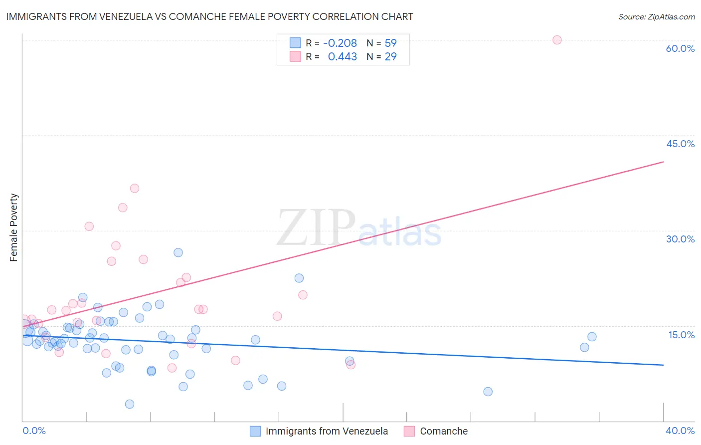 Immigrants from Venezuela vs Comanche Female Poverty