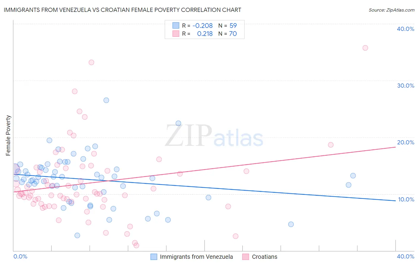 Immigrants from Venezuela vs Croatian Female Poverty