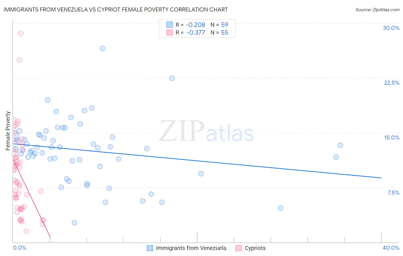 Immigrants from Venezuela vs Cypriot Female Poverty