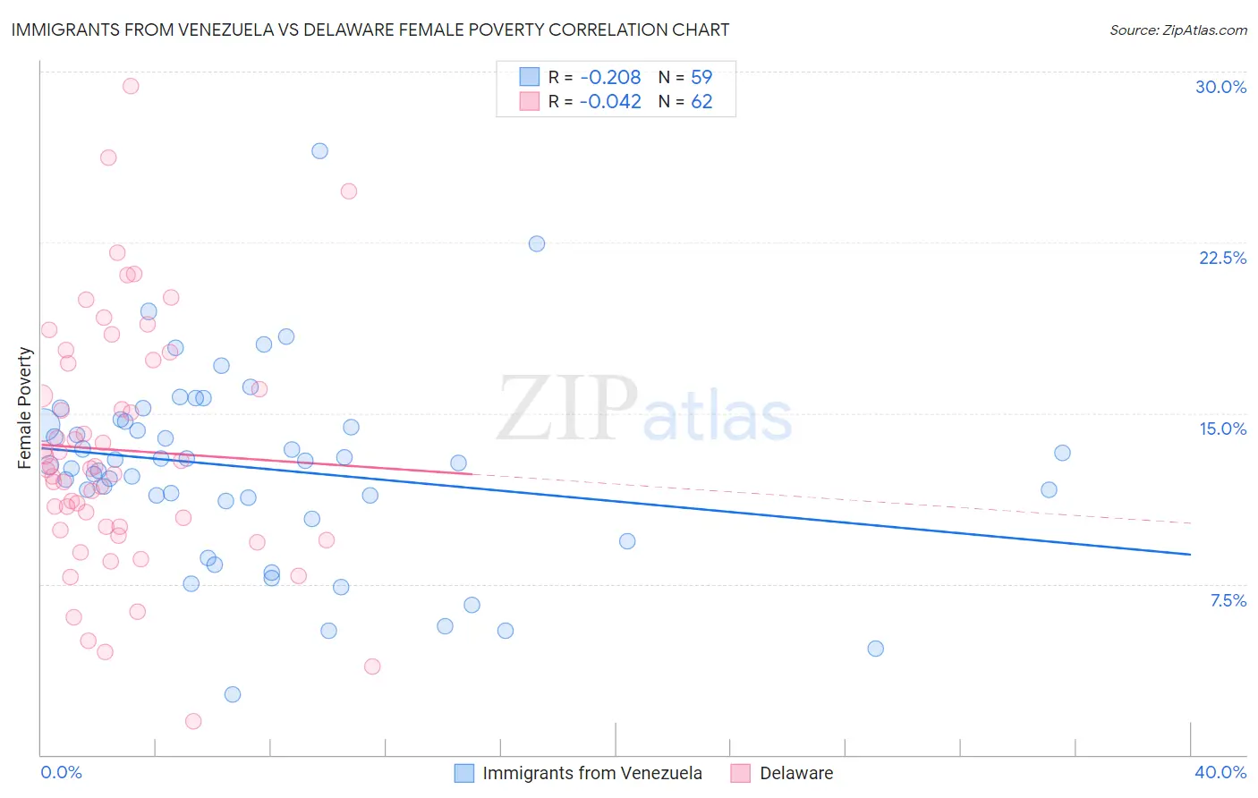 Immigrants from Venezuela vs Delaware Female Poverty