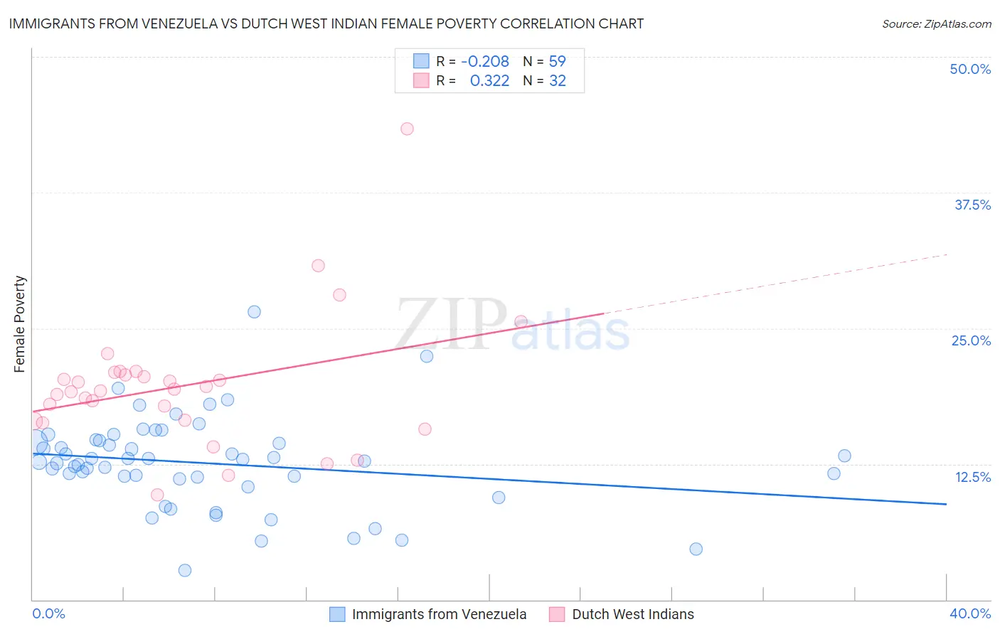 Immigrants from Venezuela vs Dutch West Indian Female Poverty