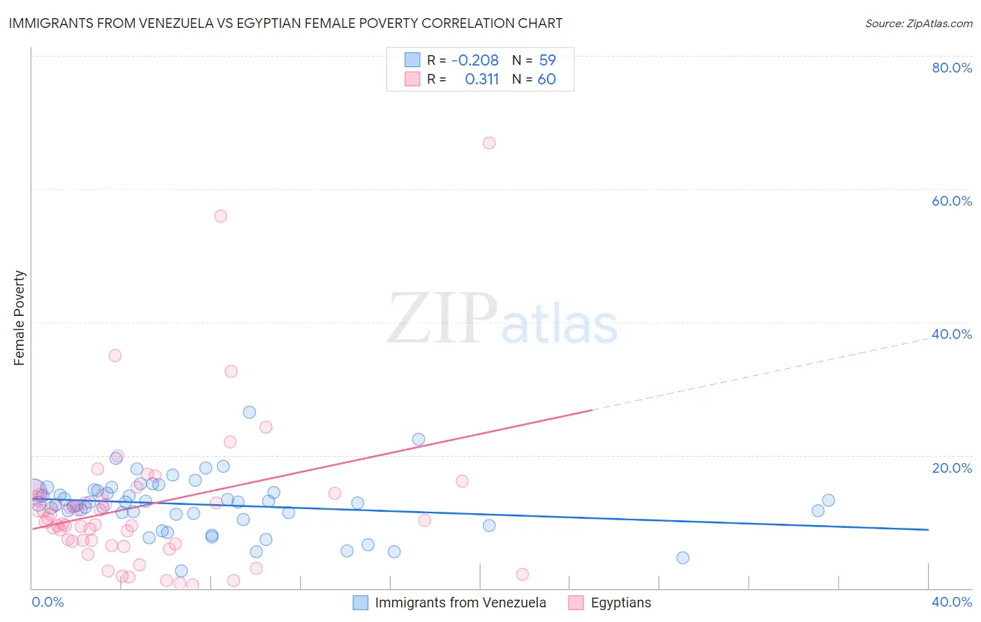 Immigrants from Venezuela vs Egyptian Female Poverty