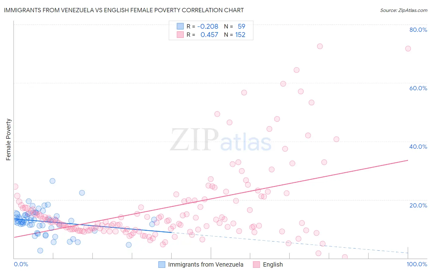 Immigrants from Venezuela vs English Female Poverty