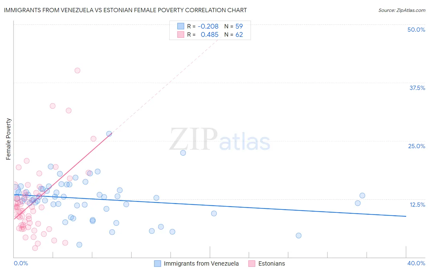 Immigrants from Venezuela vs Estonian Female Poverty