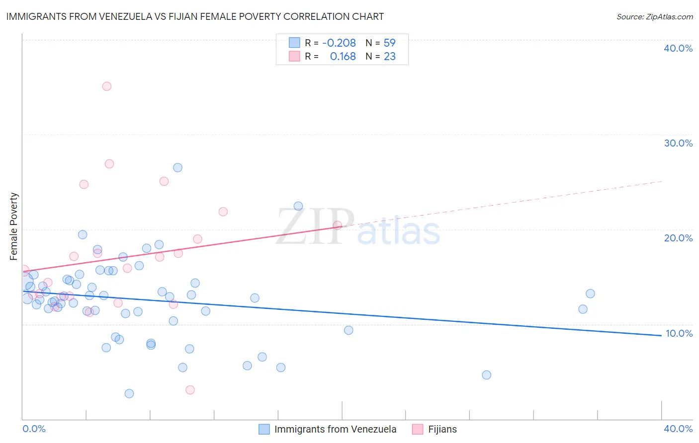 Immigrants from Venezuela vs Fijian Female Poverty