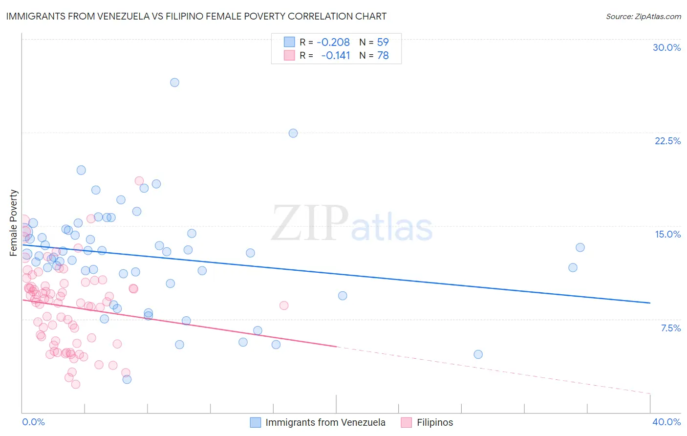 Immigrants from Venezuela vs Filipino Female Poverty