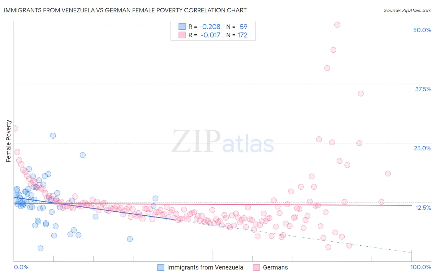 Immigrants from Venezuela vs German Female Poverty