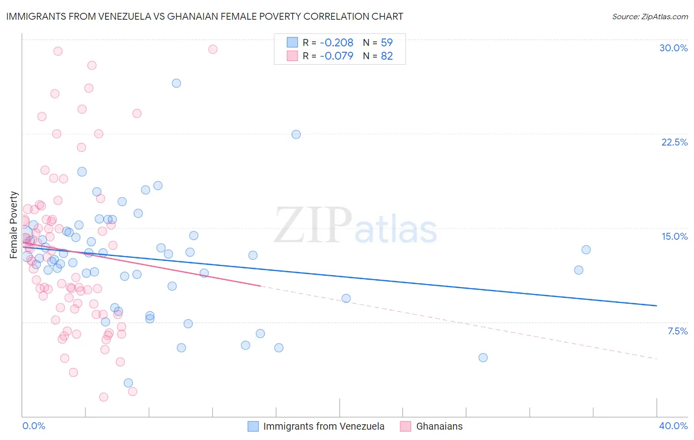 Immigrants from Venezuela vs Ghanaian Female Poverty