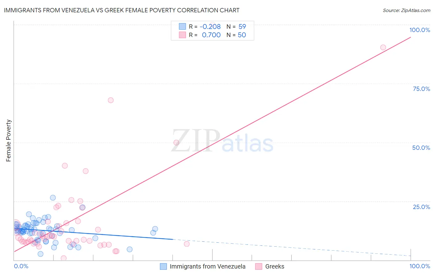 Immigrants from Venezuela vs Greek Female Poverty