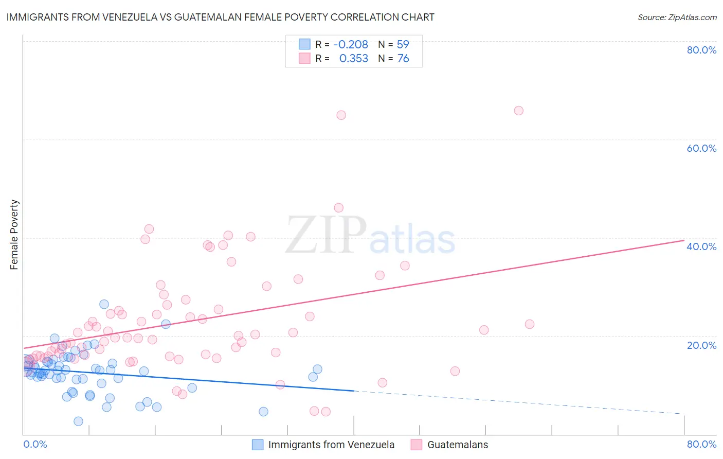 Immigrants from Venezuela vs Guatemalan Female Poverty