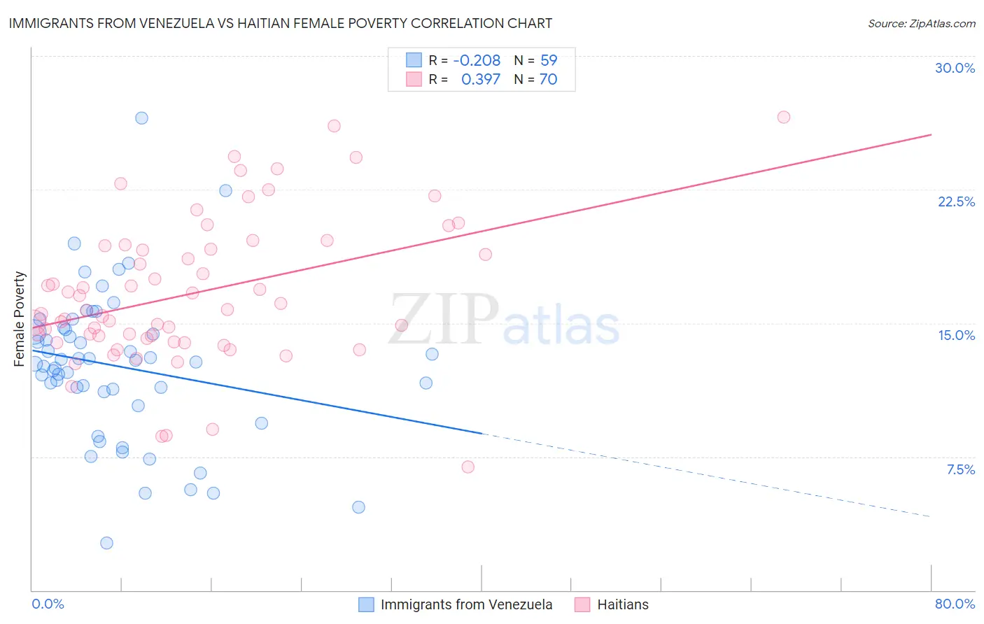 Immigrants from Venezuela vs Haitian Female Poverty