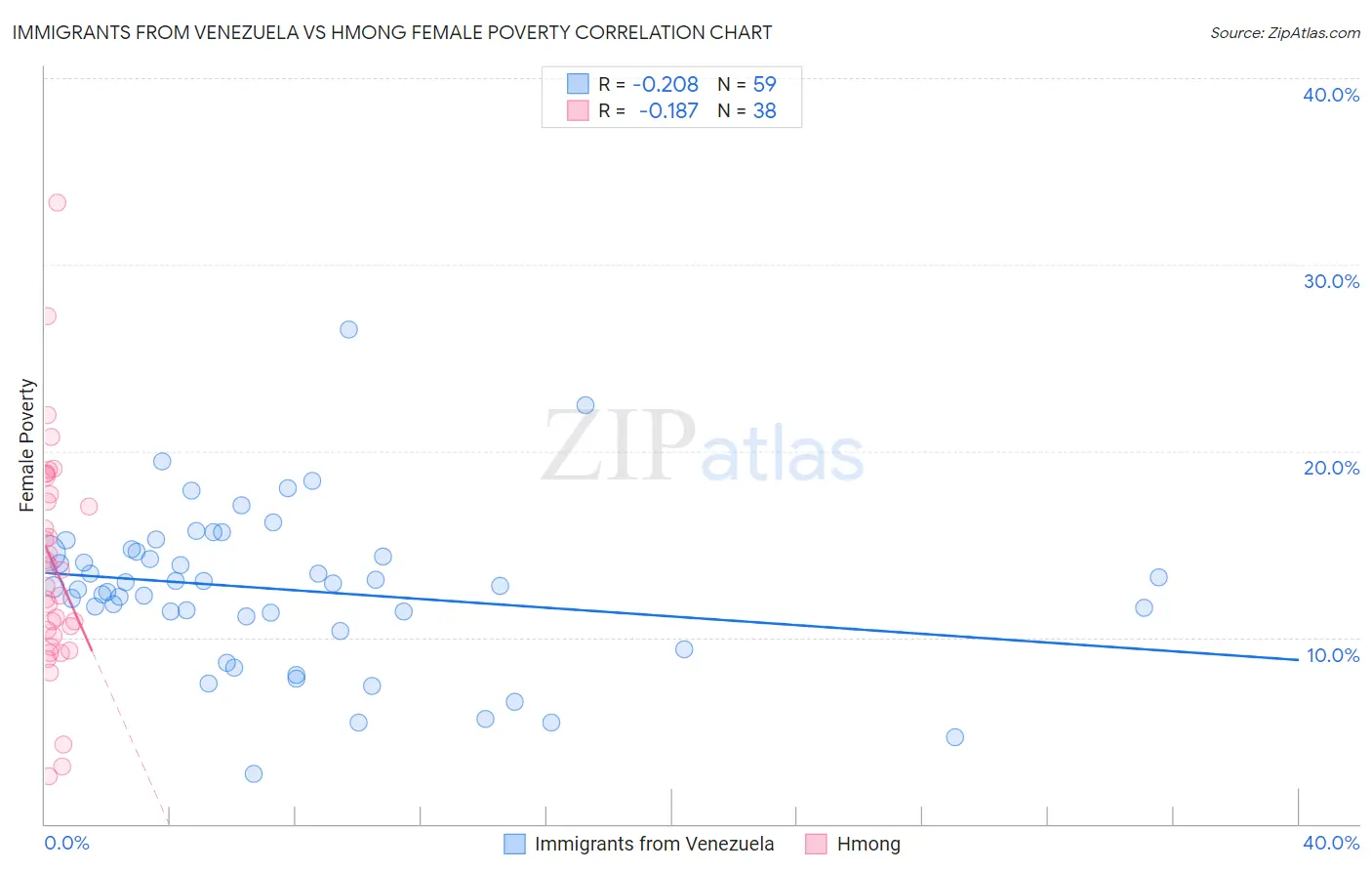 Immigrants from Venezuela vs Hmong Female Poverty