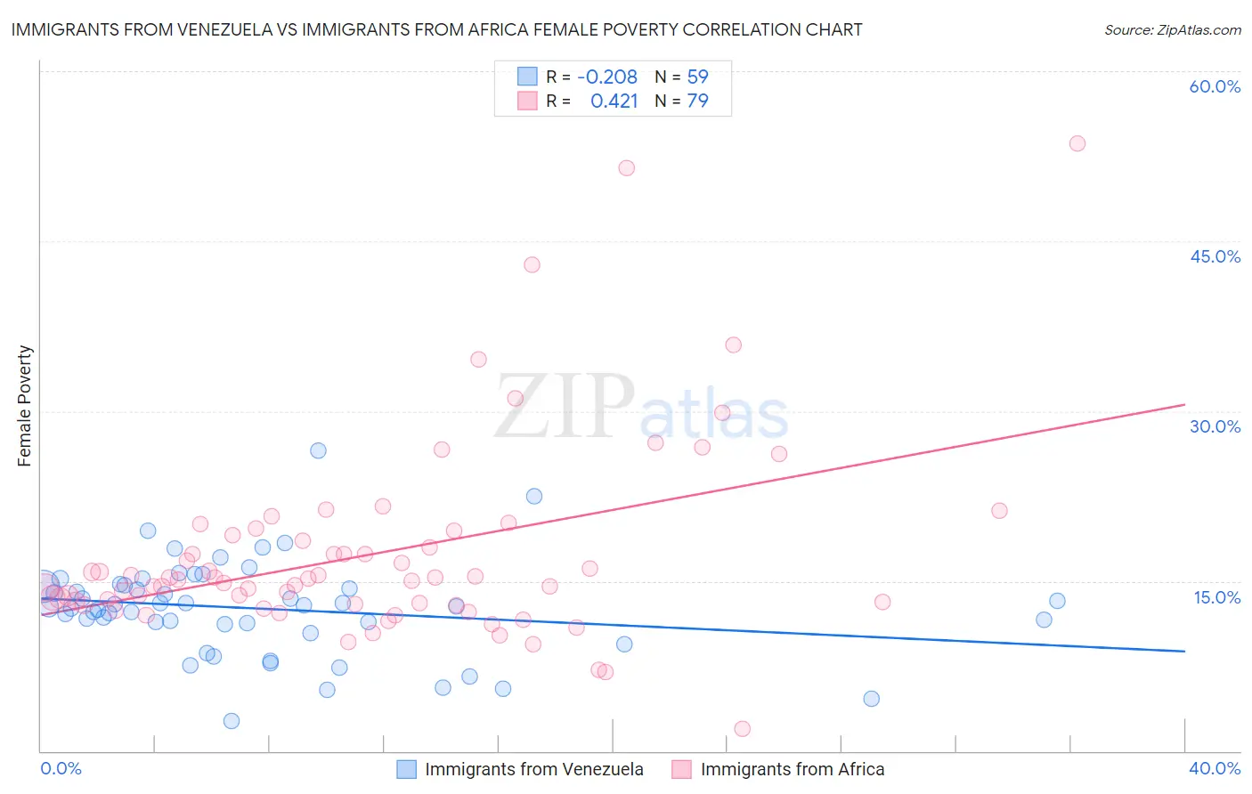 Immigrants from Venezuela vs Immigrants from Africa Female Poverty