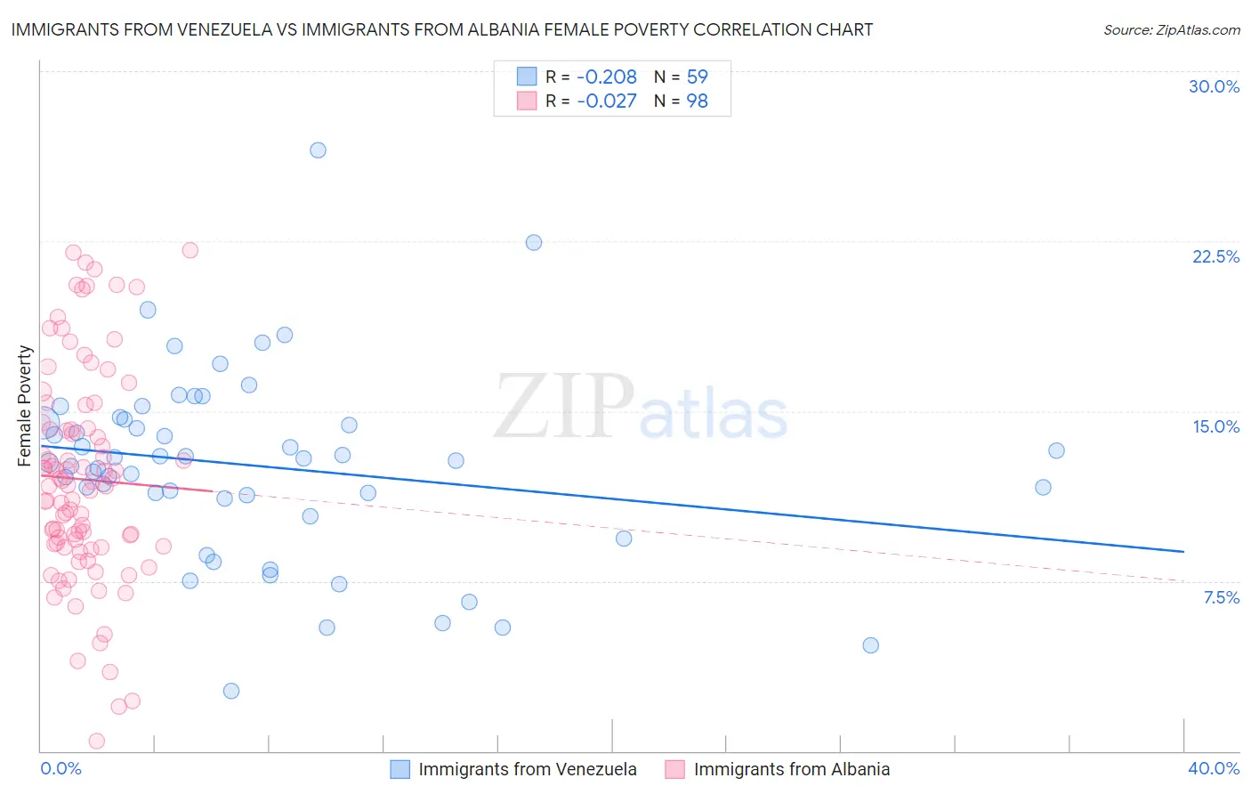 Immigrants from Venezuela vs Immigrants from Albania Female Poverty