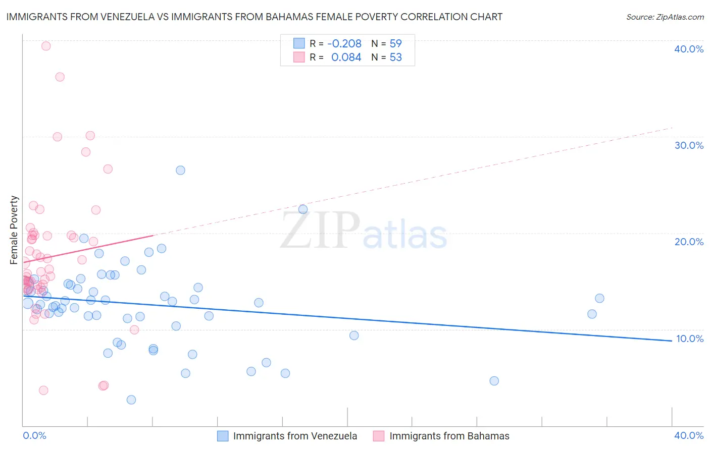 Immigrants from Venezuela vs Immigrants from Bahamas Female Poverty
